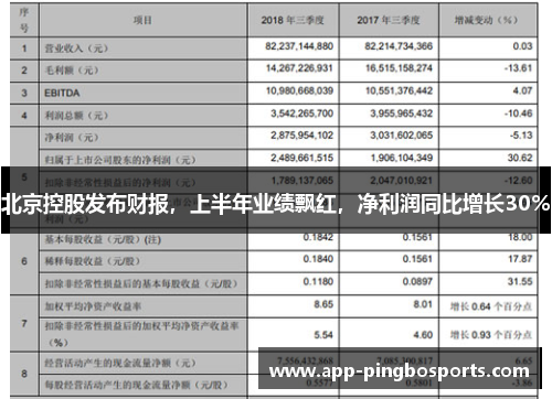 北京控股发布财报，上半年业绩飘红，净利润同比增长30%